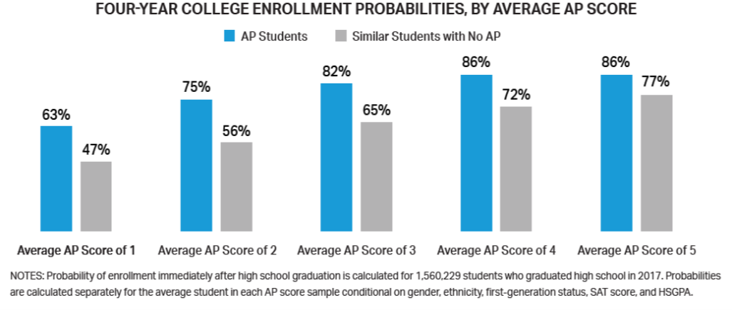 College Enrollment Probabilities by Average AP Score