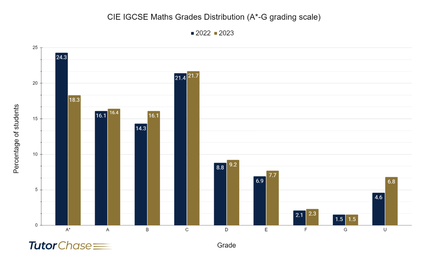 Grades distribution of CIE IGCSE Maths in UK for 2022 and 2023