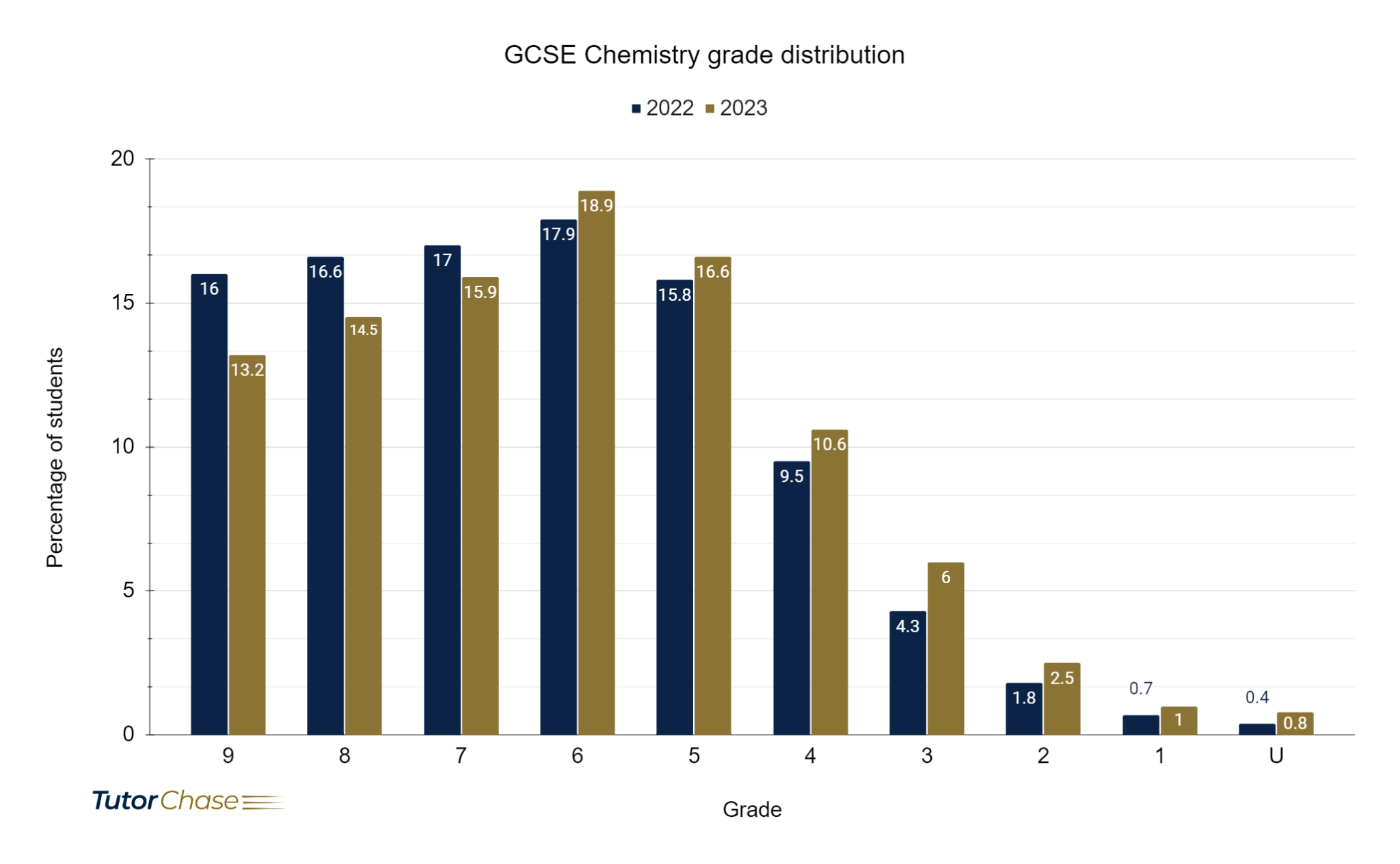 GCSE Chemistry grade distribution for 2022 and 2023