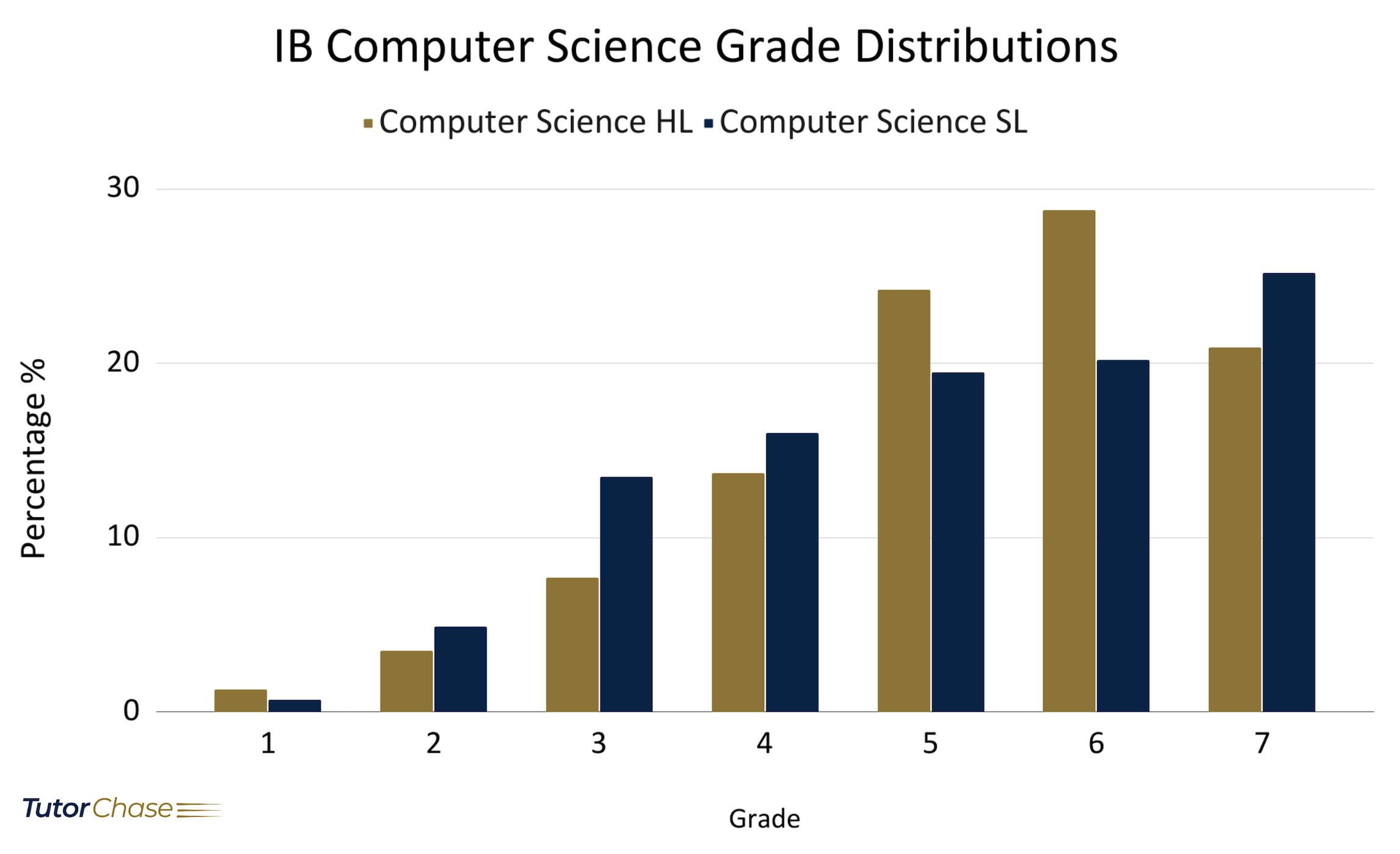 IB Computer Science SL & HL grade distributions in 2021