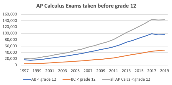 AP Calculus AB and AP Calculus BC exams taken statistics