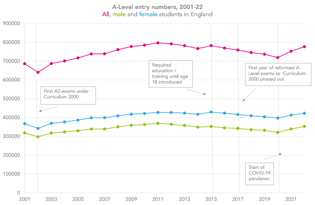 A-Level Entry Numbers