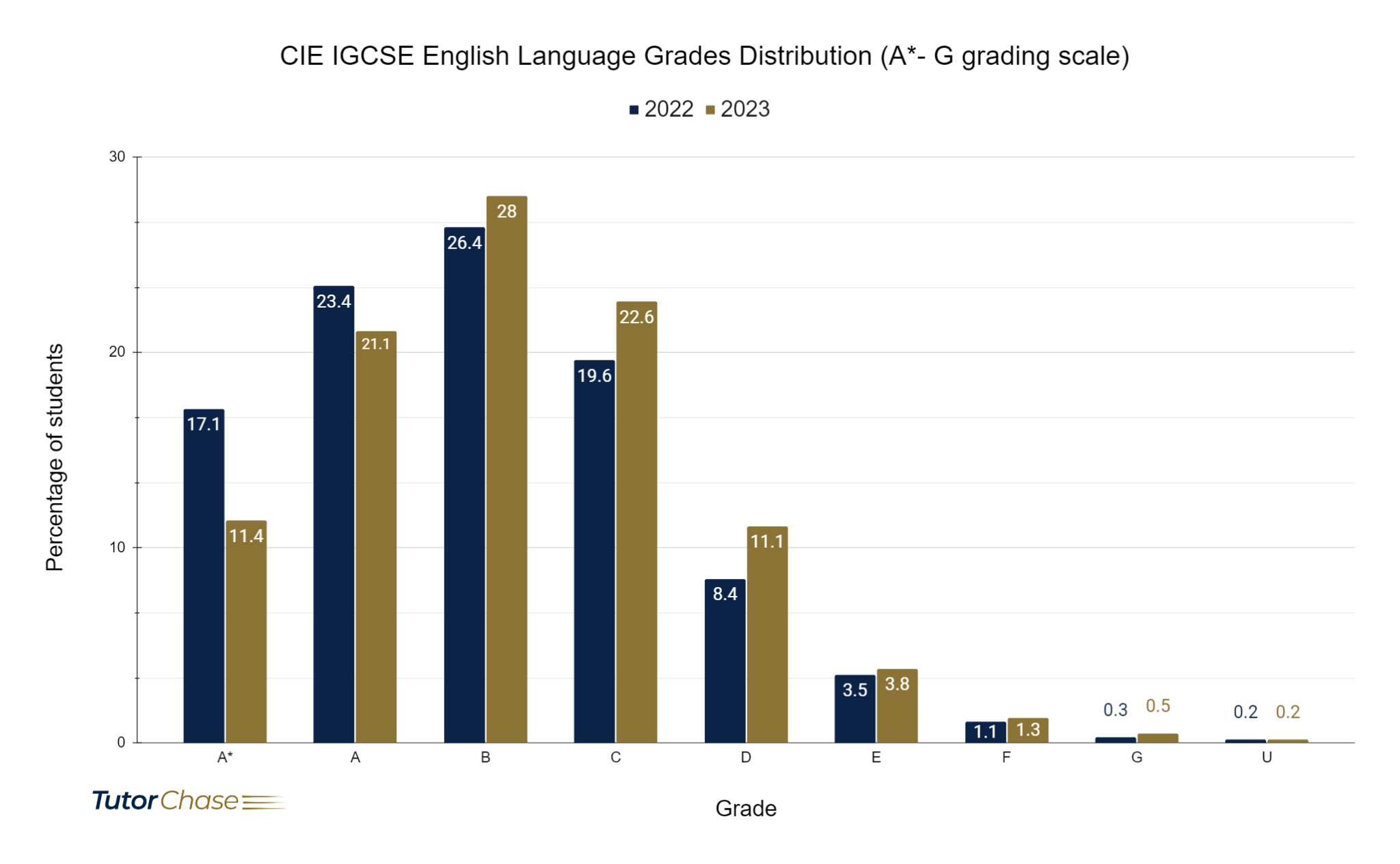 Grades distribution of CIE IGCSE English Language for 2022 and 2023