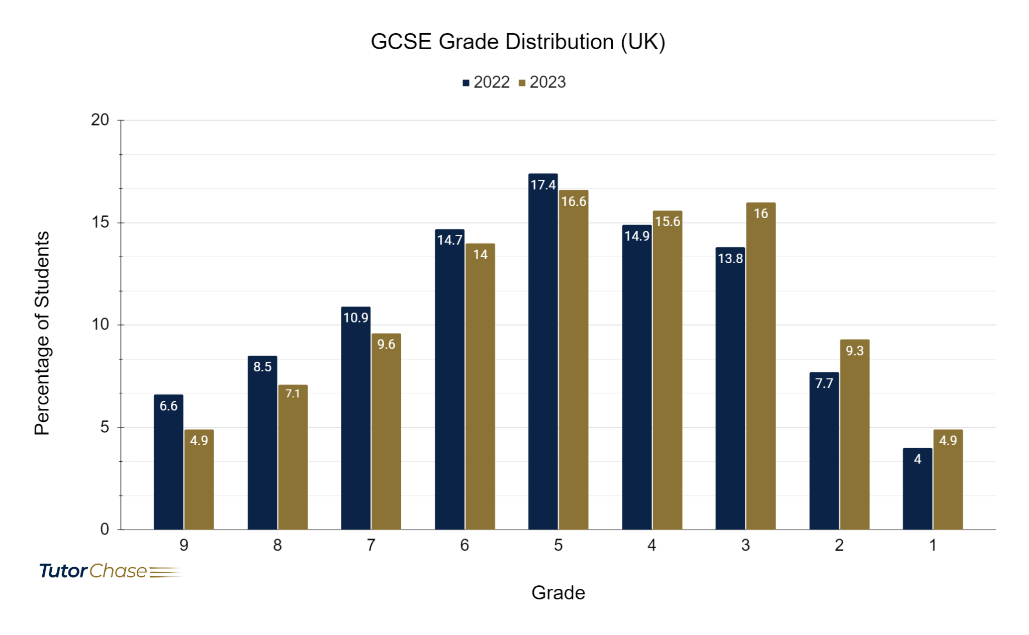 grades distribution of GCSEs in the UK for 2022 and 2023