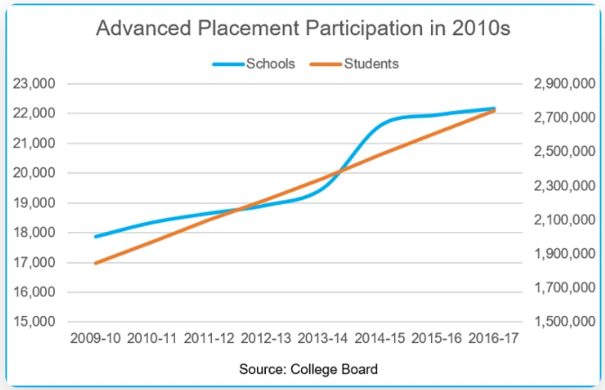 Advanced Placement Participation over the years