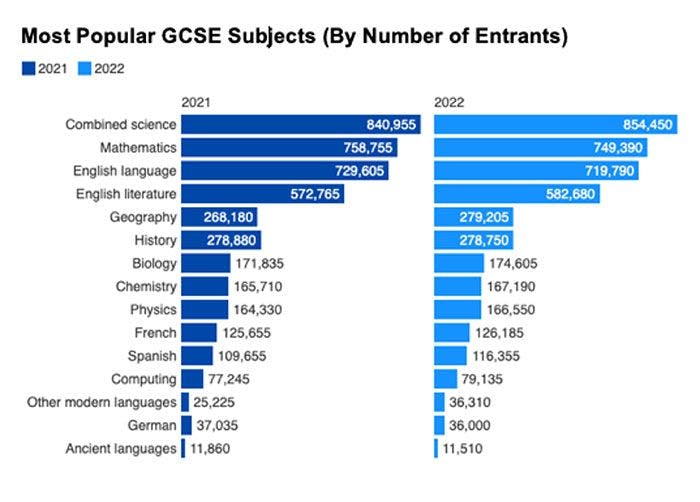 Most Popular GCSE Subjects