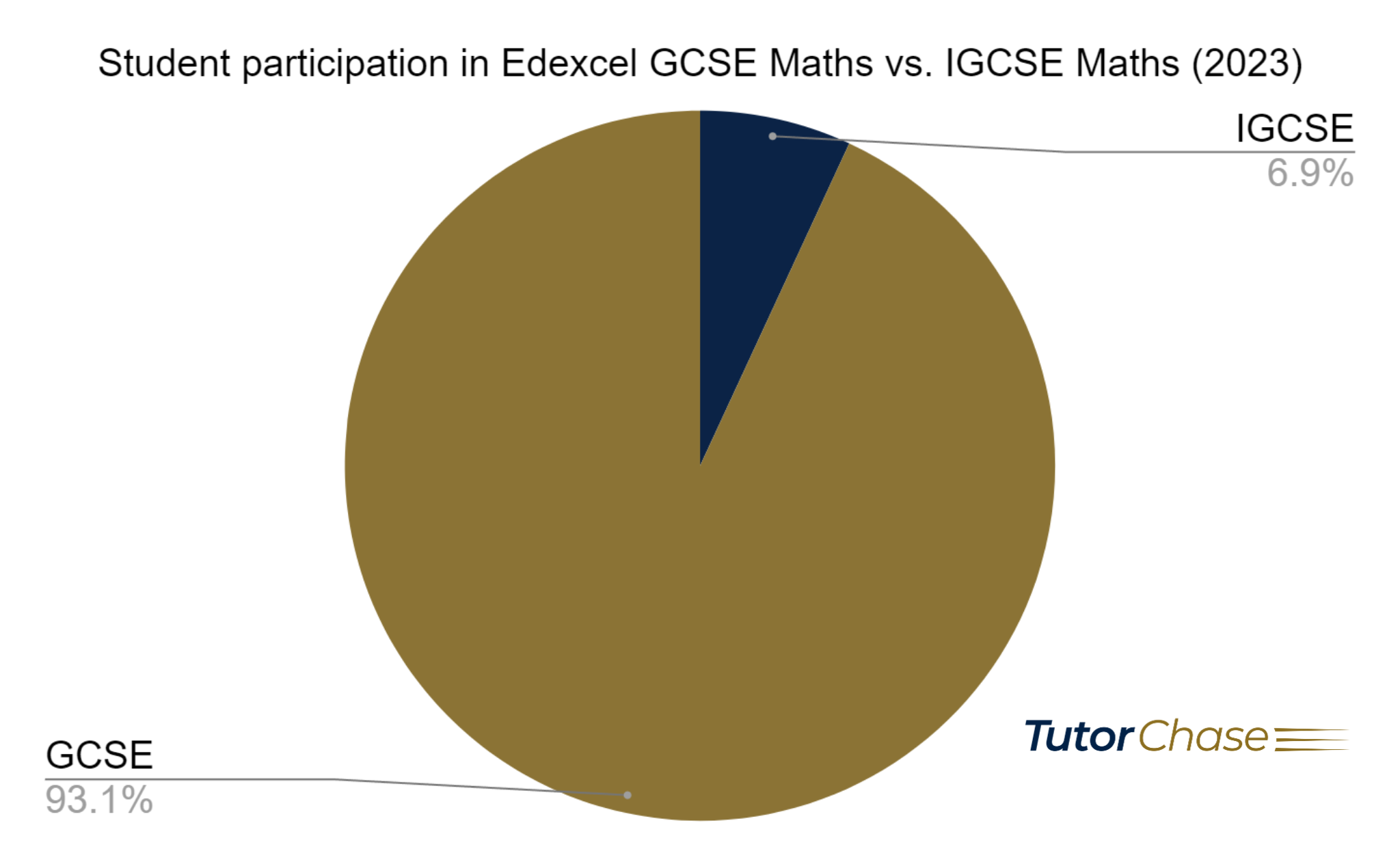 Student participation in Edexcel GCSE Maths vs. IGCSE Maths, June 2023