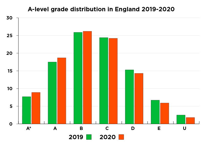 A-level grade distributions in England