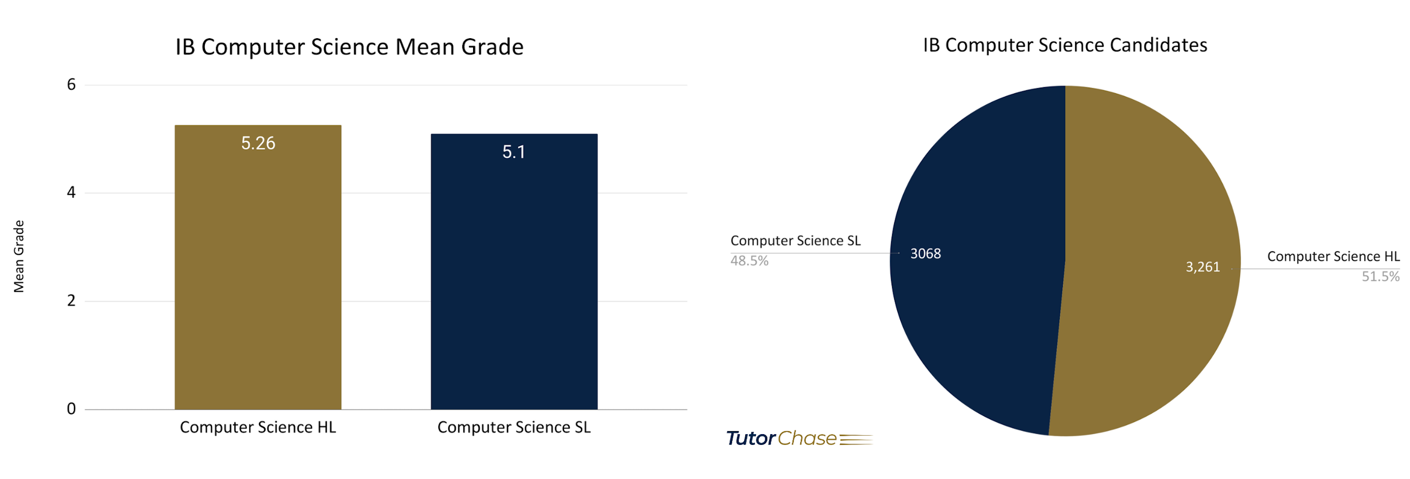 Number of IB Computer Science SL & HL candidates and mean grades in 2021