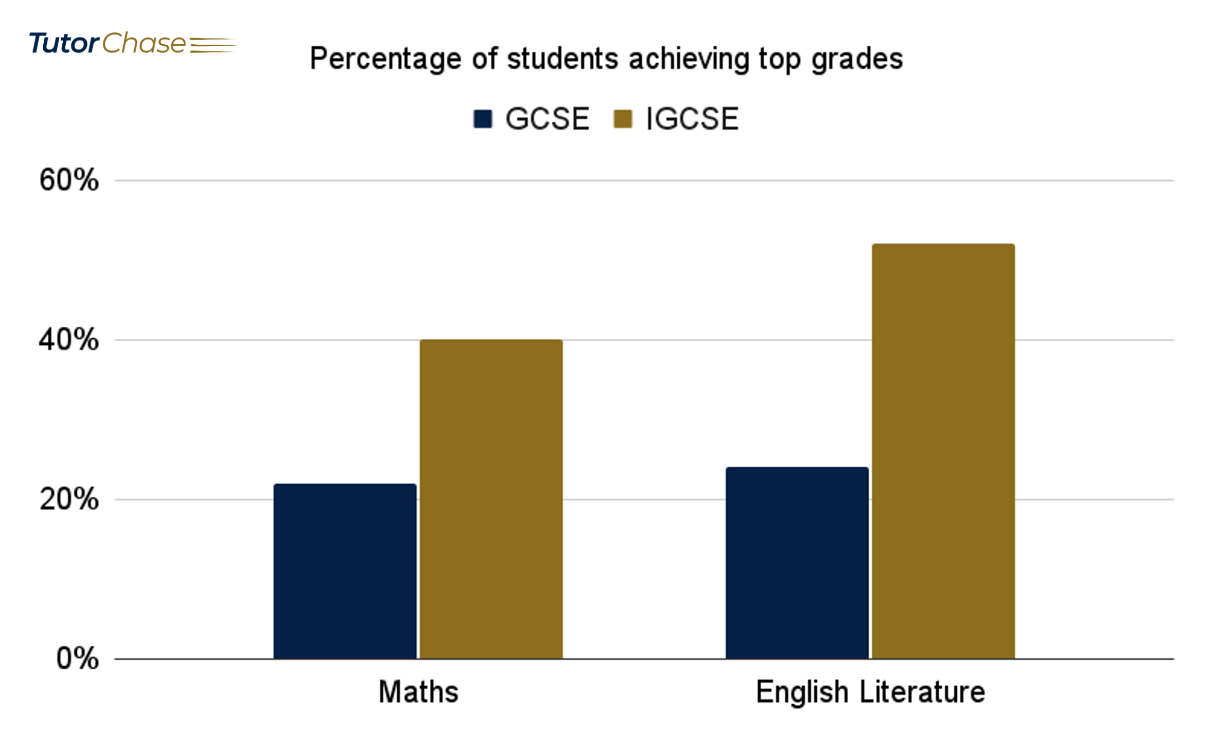 Percentage of students achieving top grades in GCSE and IGCSE Maths and English Literature in 2022