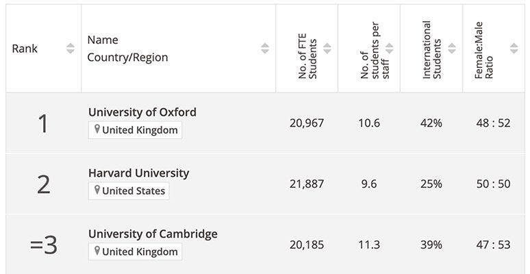 Oxford and Cambridge University rankings