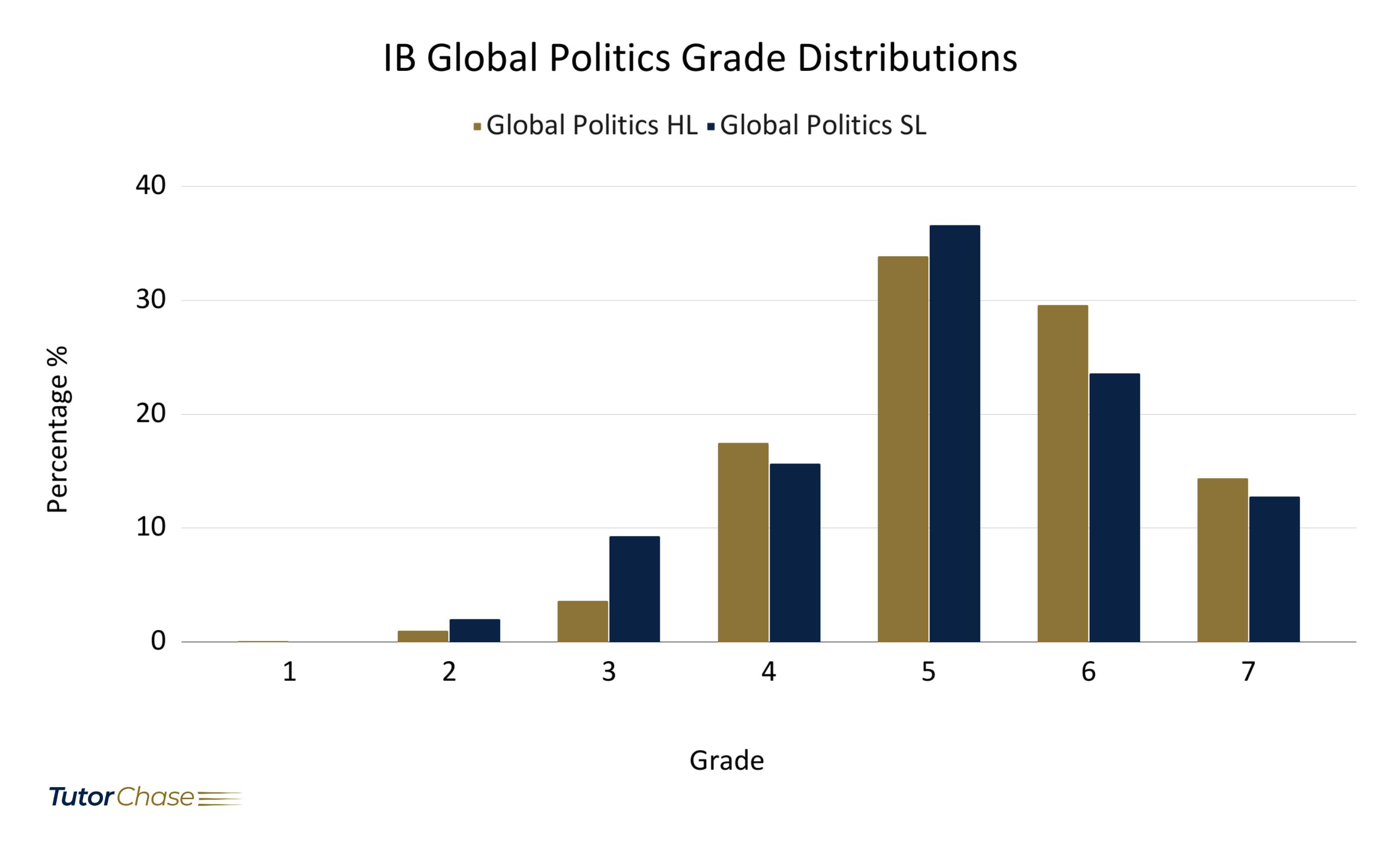 Number of IB Global Politics SL & HL candidates and mean grades in 2021
