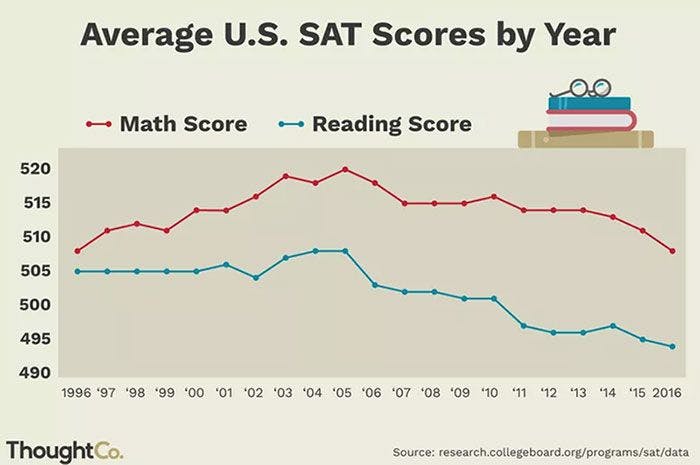 Average U.S. SAT Scores by Year 