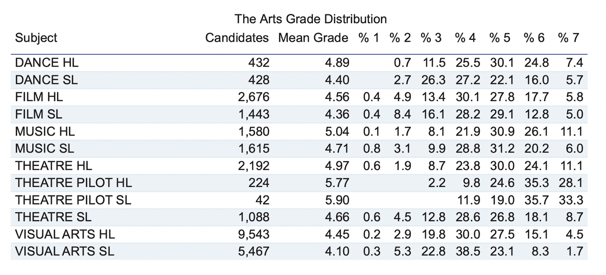 IB arts subjects grade distribution