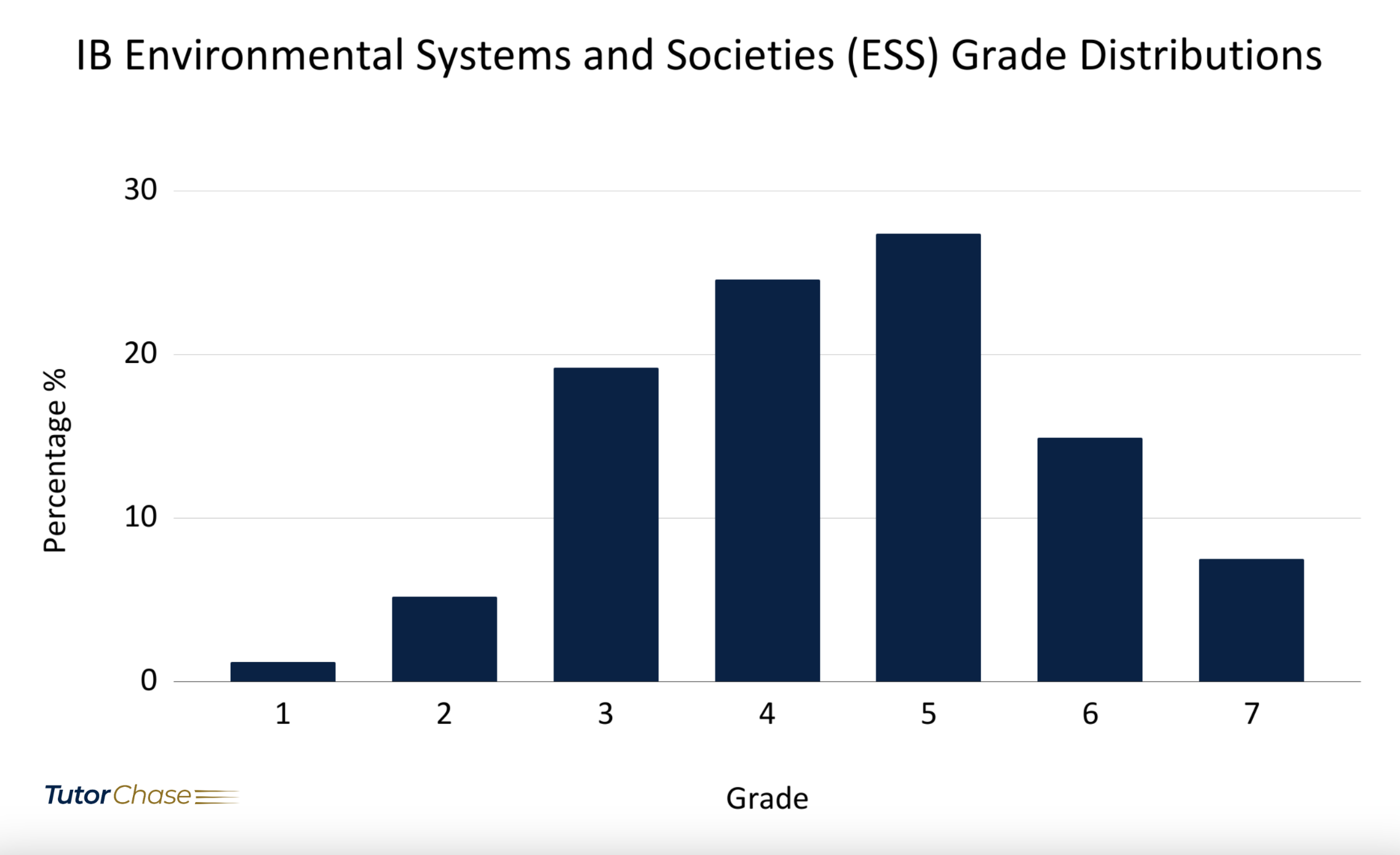 IB ESS grade distributions in 2021
