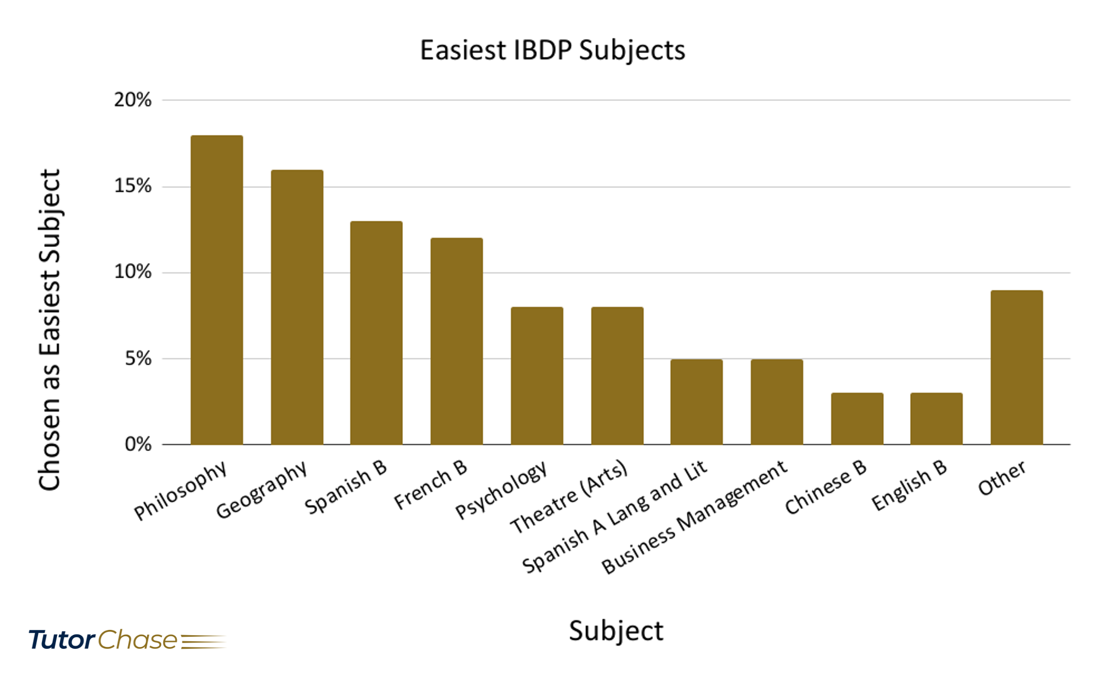 Top 10 Easiest IBDP Subjects