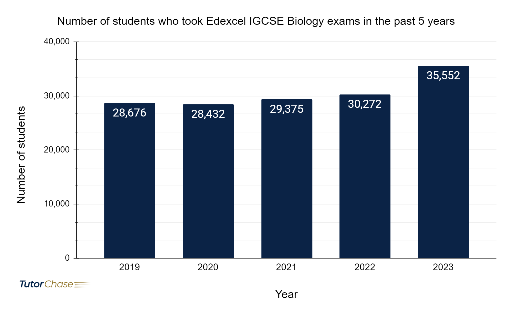 Number of students who took Edexcel IGCSE Biology exams in the past 5 years