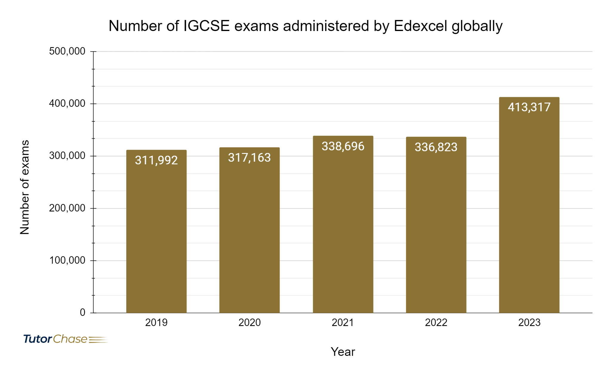 Number of IGCSE exams administered by Edexcel globally
