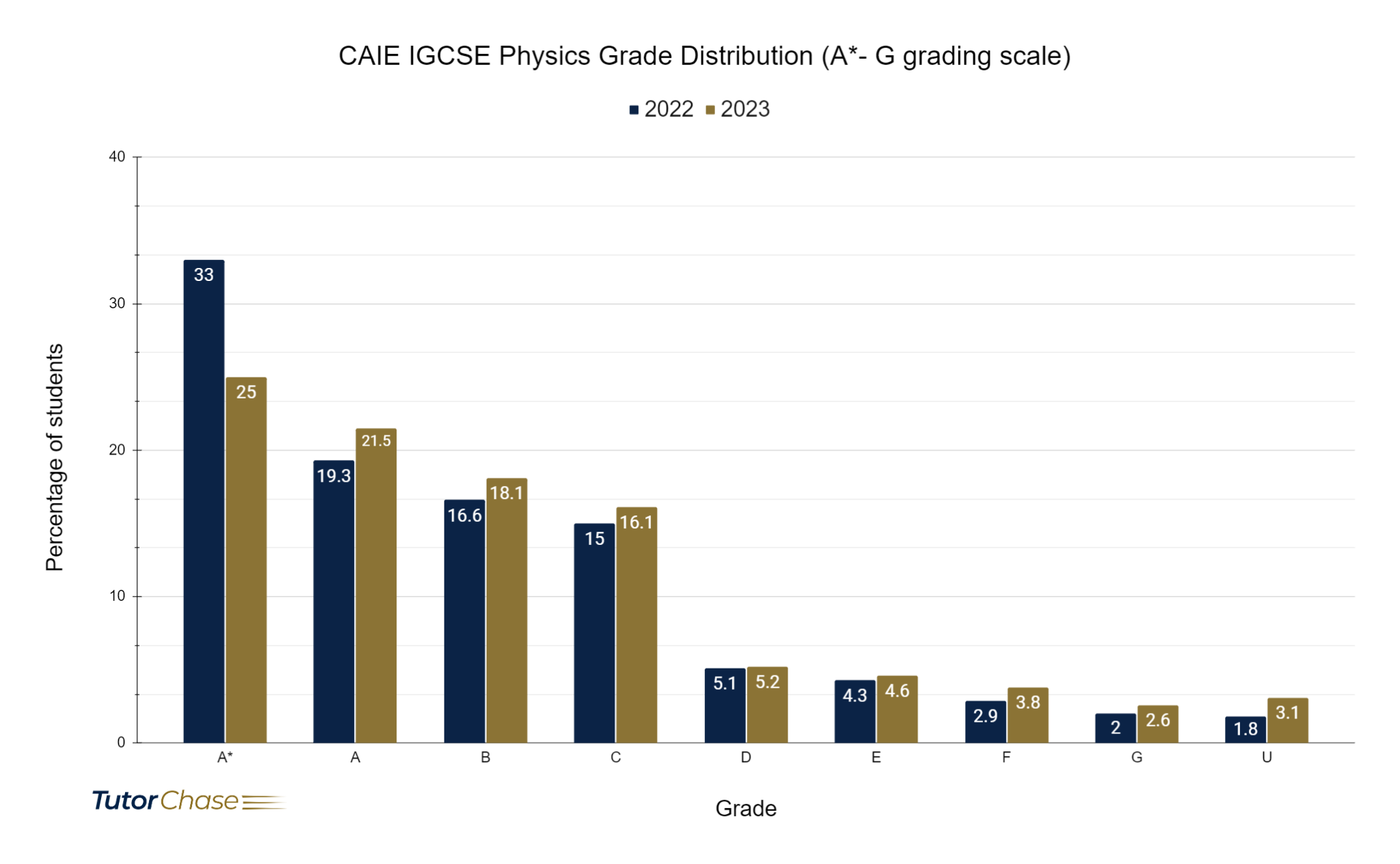 Grades distribution of CIE IGCSE Physics for 2022 and 2023
