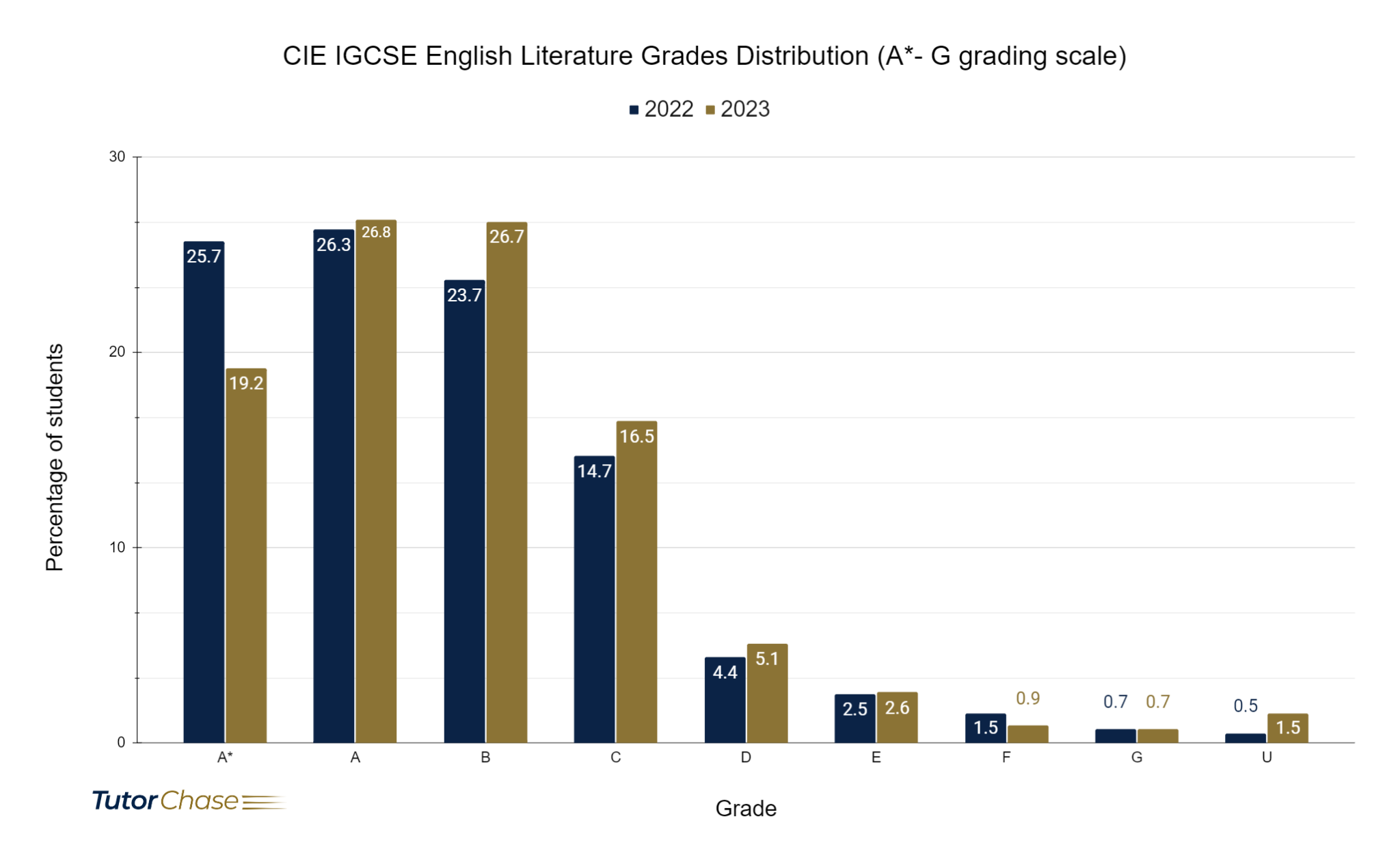 Grades distribution of CIE IGCSE English Literature for 2022 and 2023