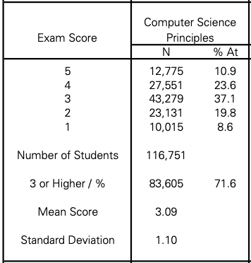 Computer Science Exam Score