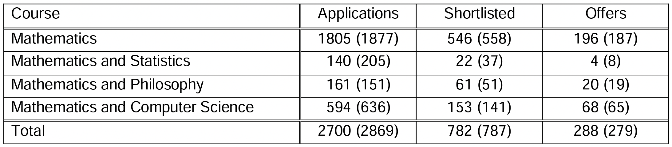 2022 Oxford Maths application statistics