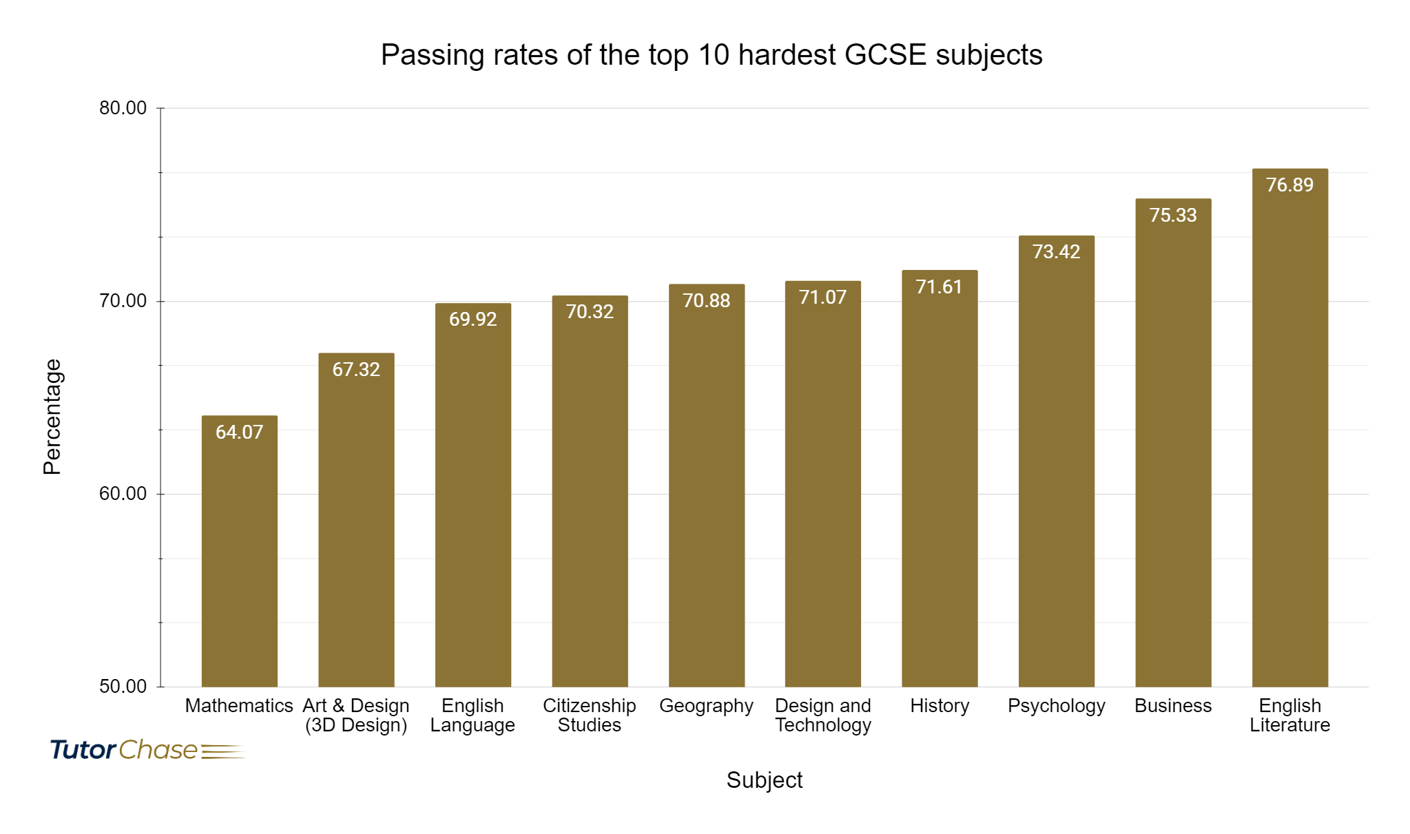 Passing rates of the top 10 hardest GCSE subjects