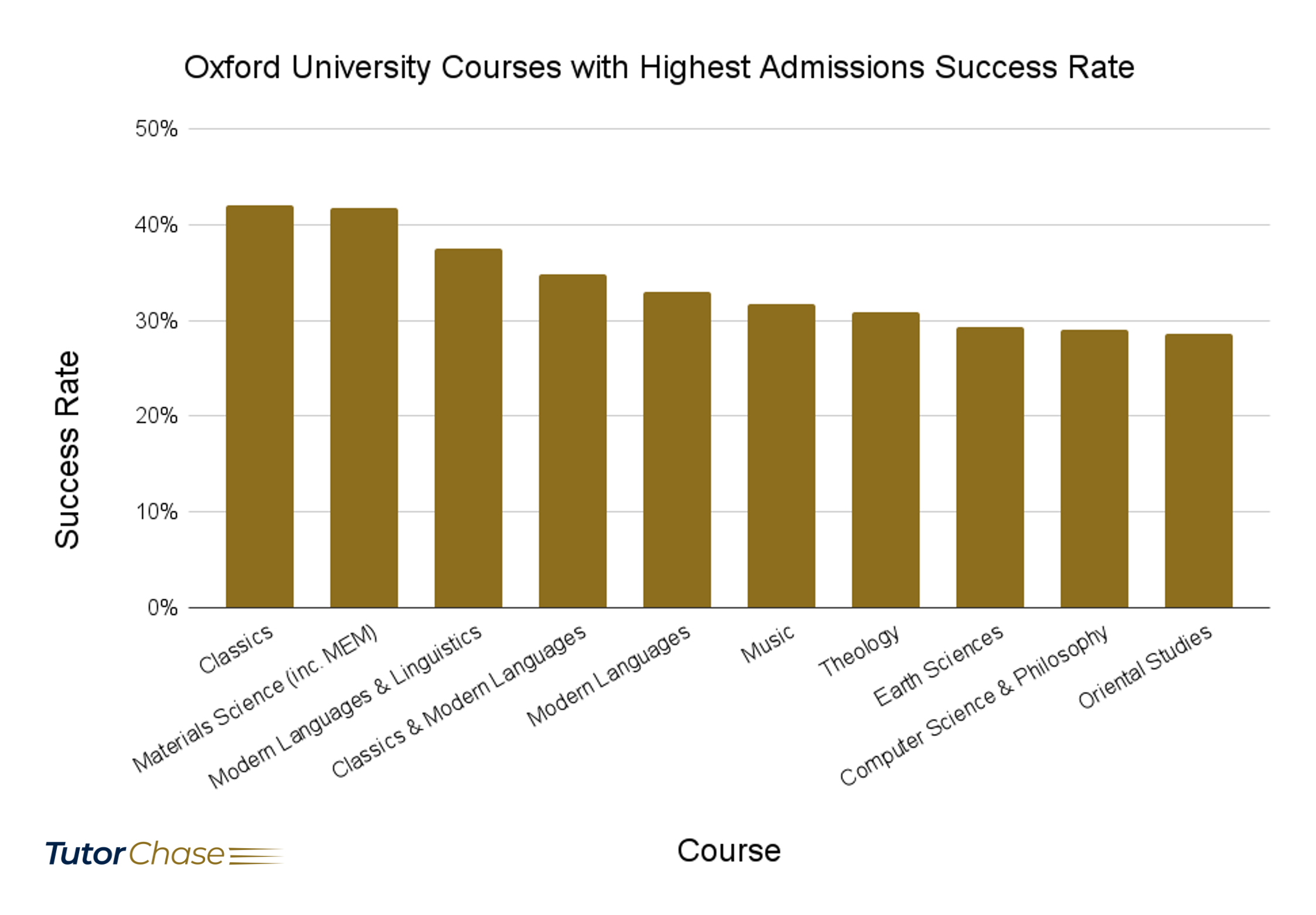 Oxford University Courses with Highest Admissions Success Rates