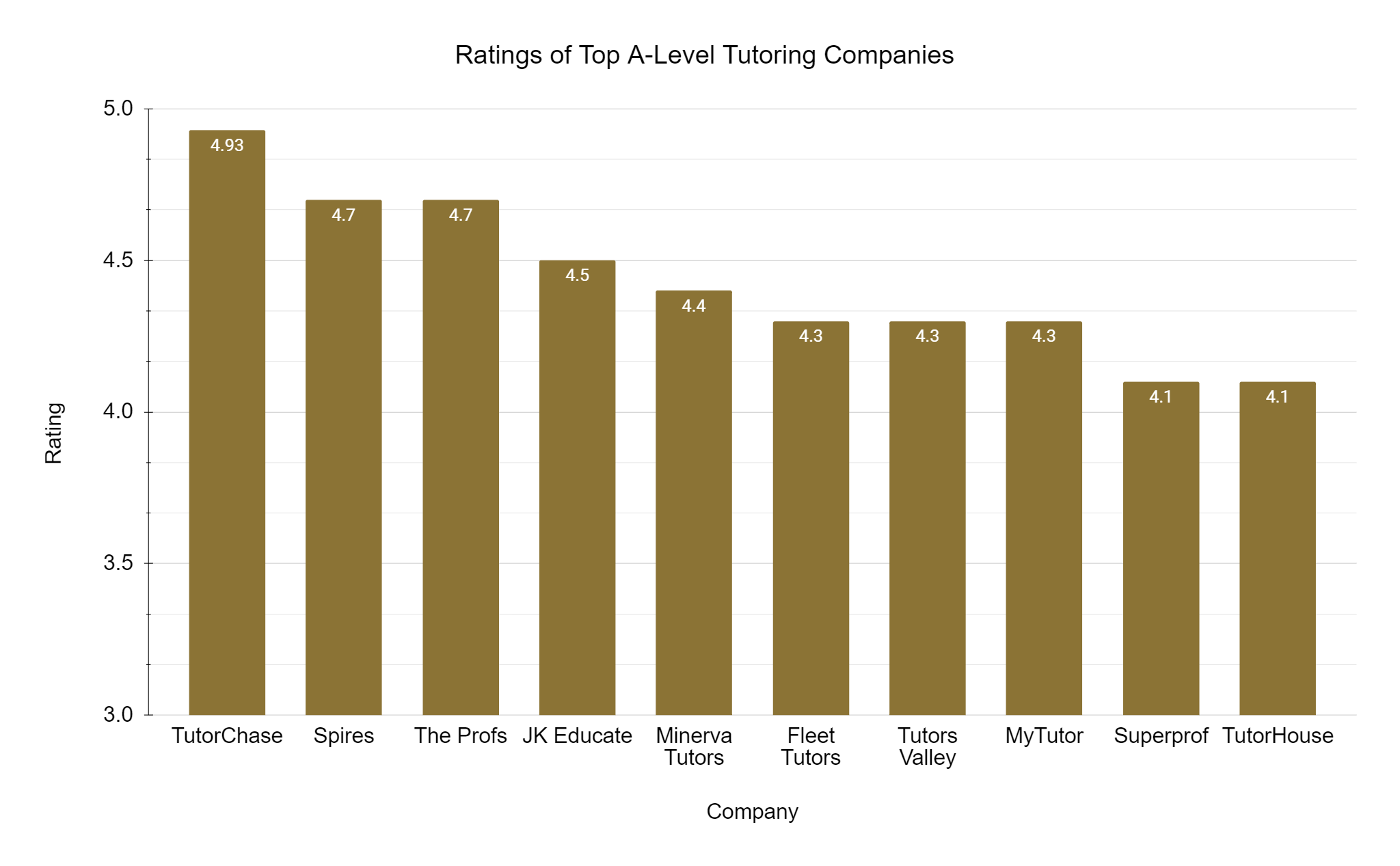 ratings of top A-Level tutoring companies
