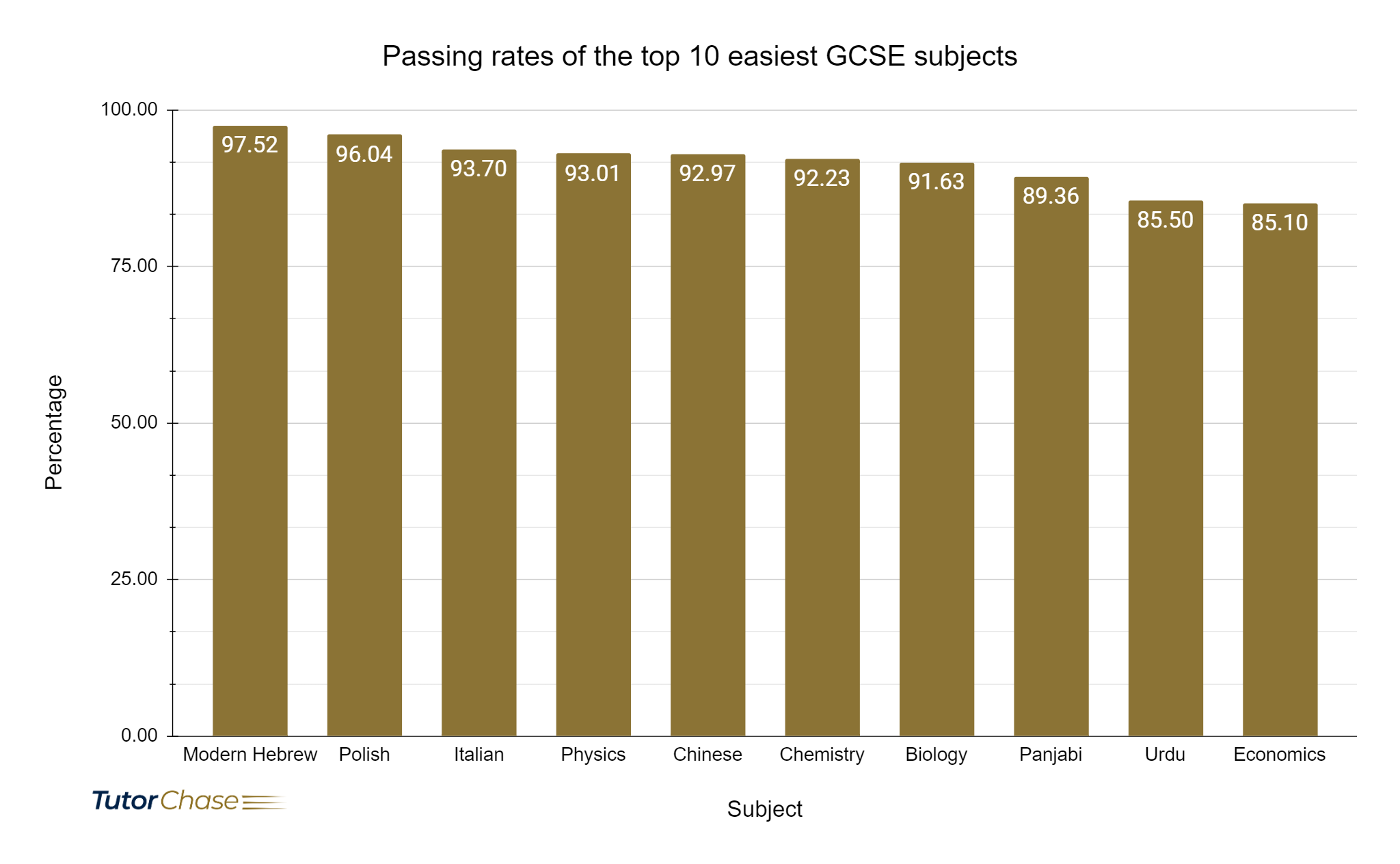 passing rates of the top 10 easiest GCSE subjects