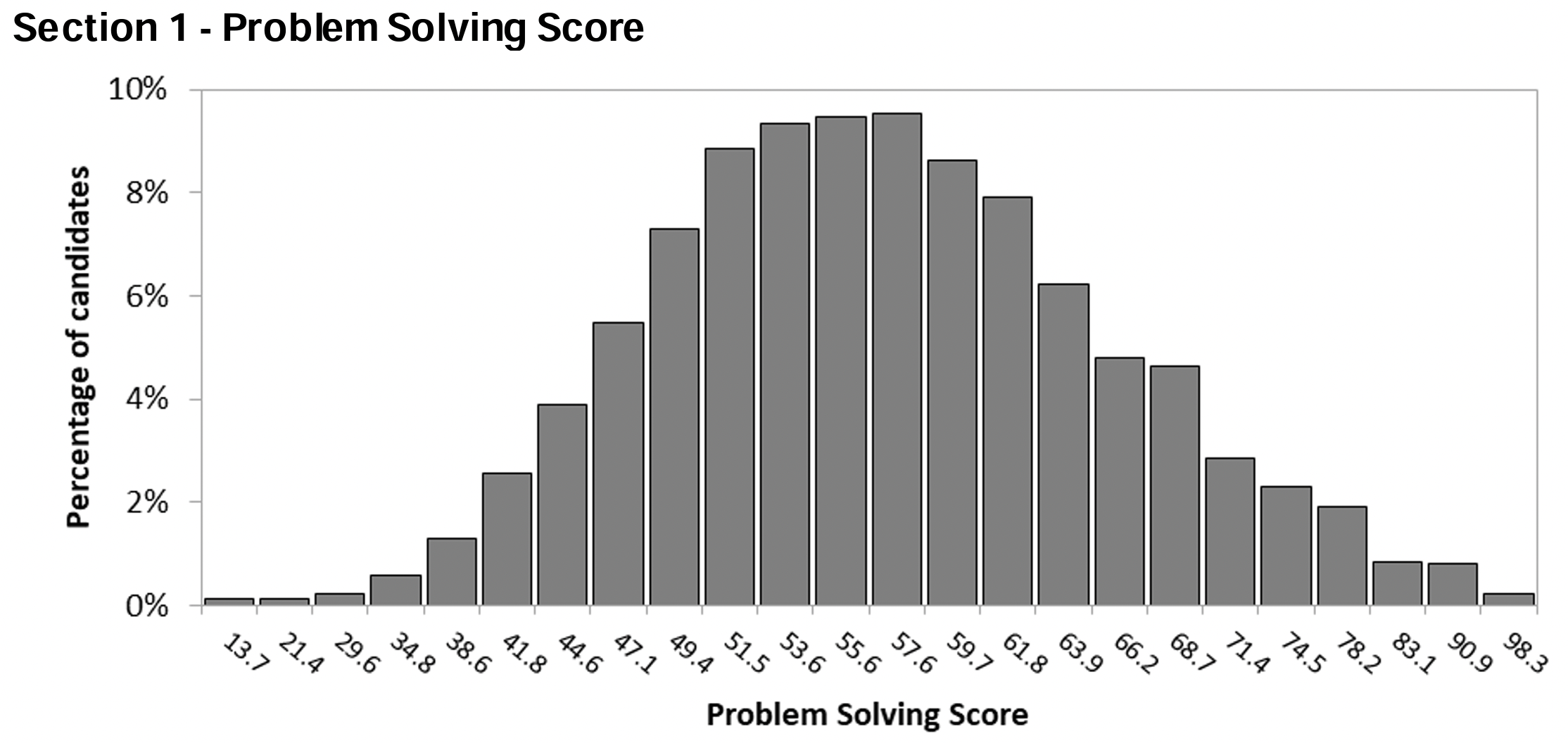 TSA Section 1 Problem Solving Score distribution in 2022