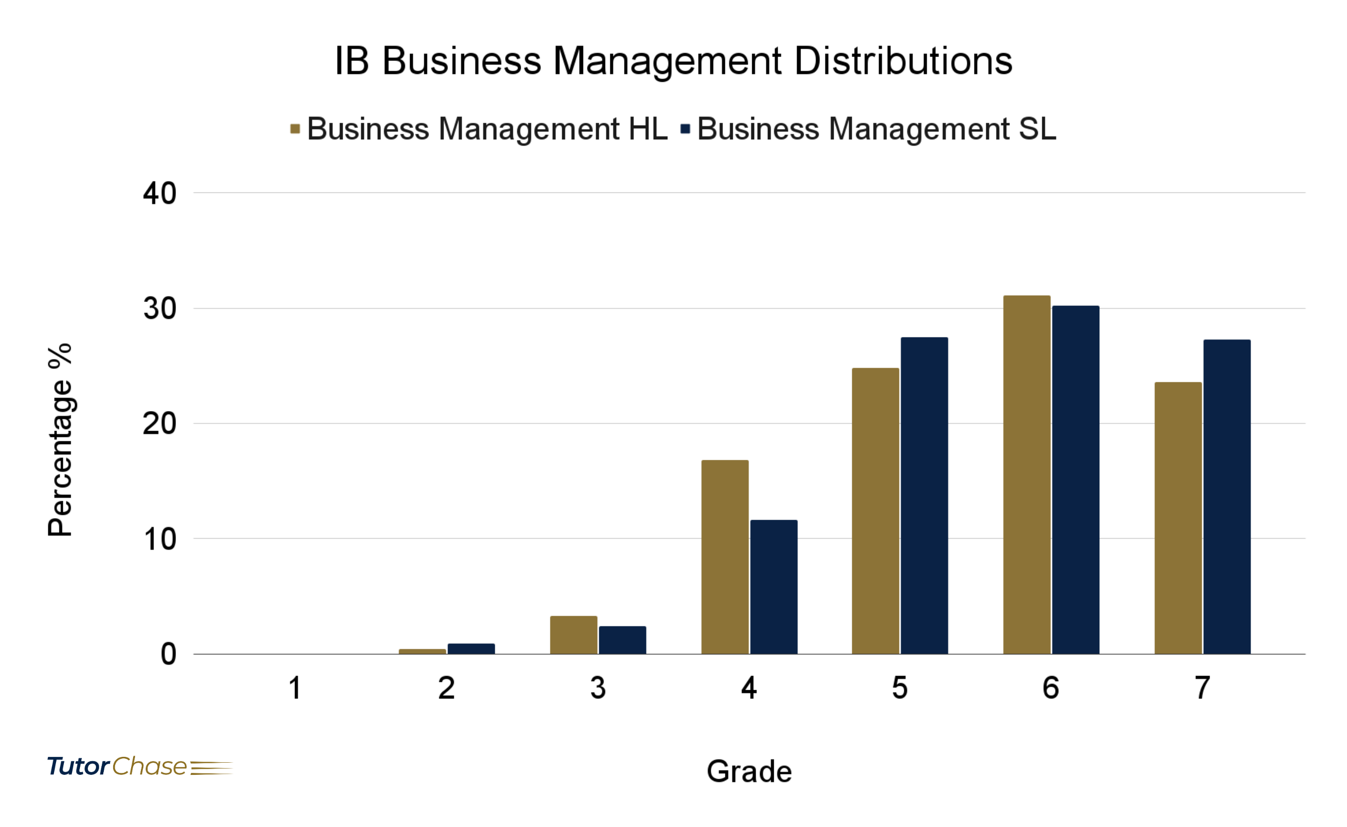 Number of IB Business Management SL & HL candidates and mean grades in 2021
