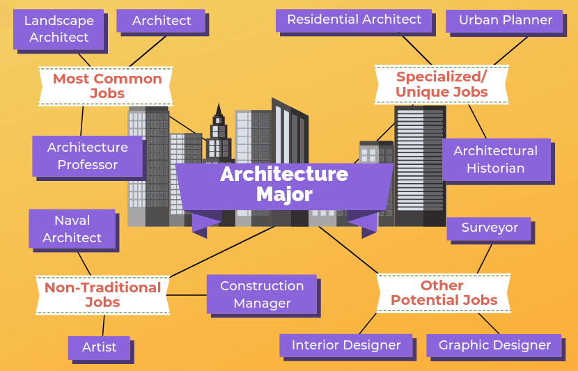 12 Jobs for Architecture Majors | The University Network