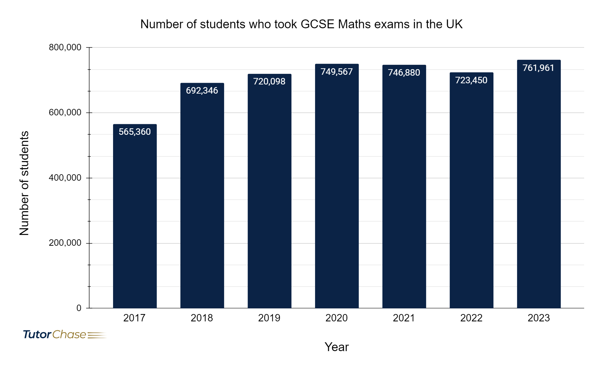 Number of students who took GCSE Maths exams in the UK