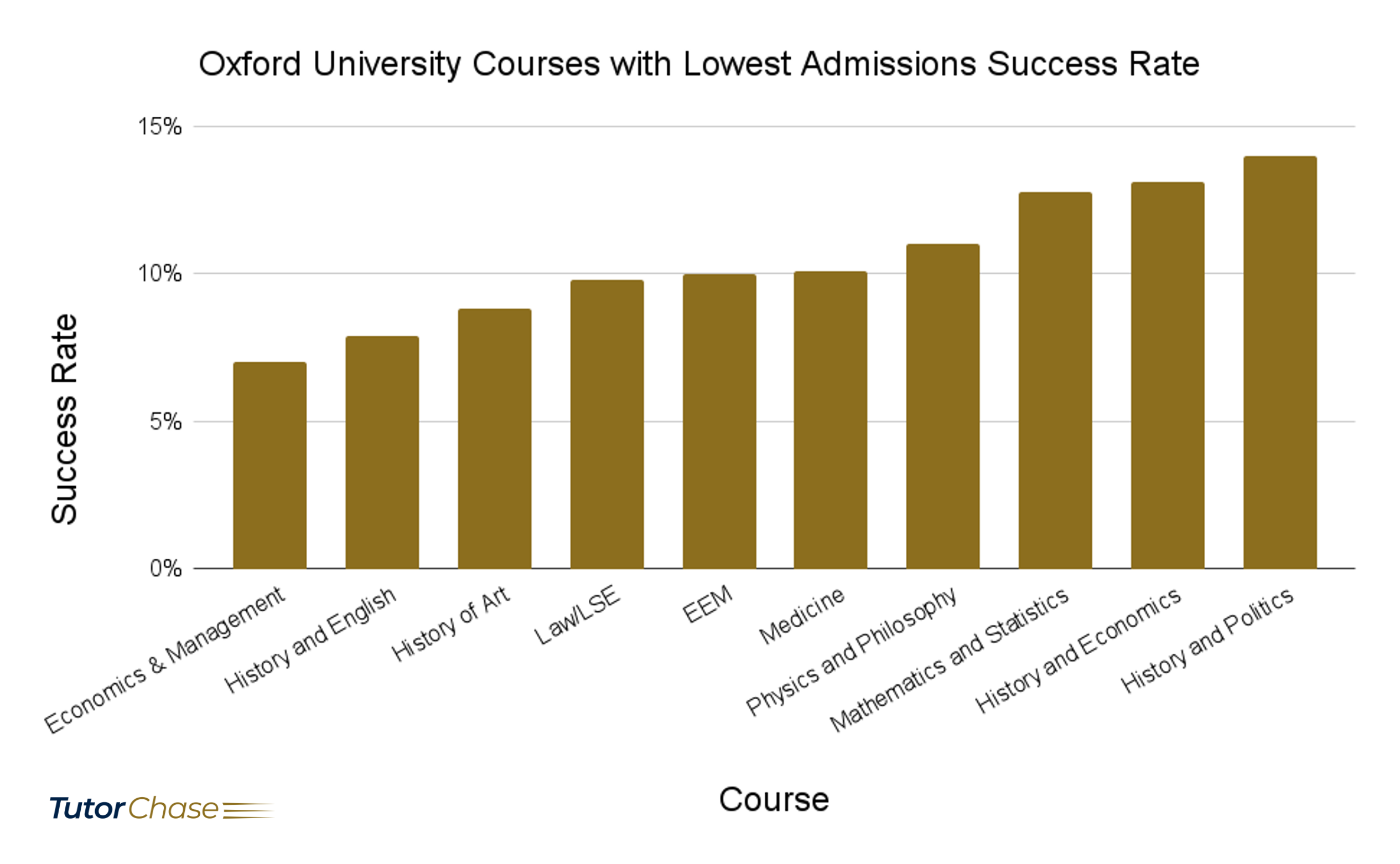 Oxford University Courses with Lowest Admissions Success Rates