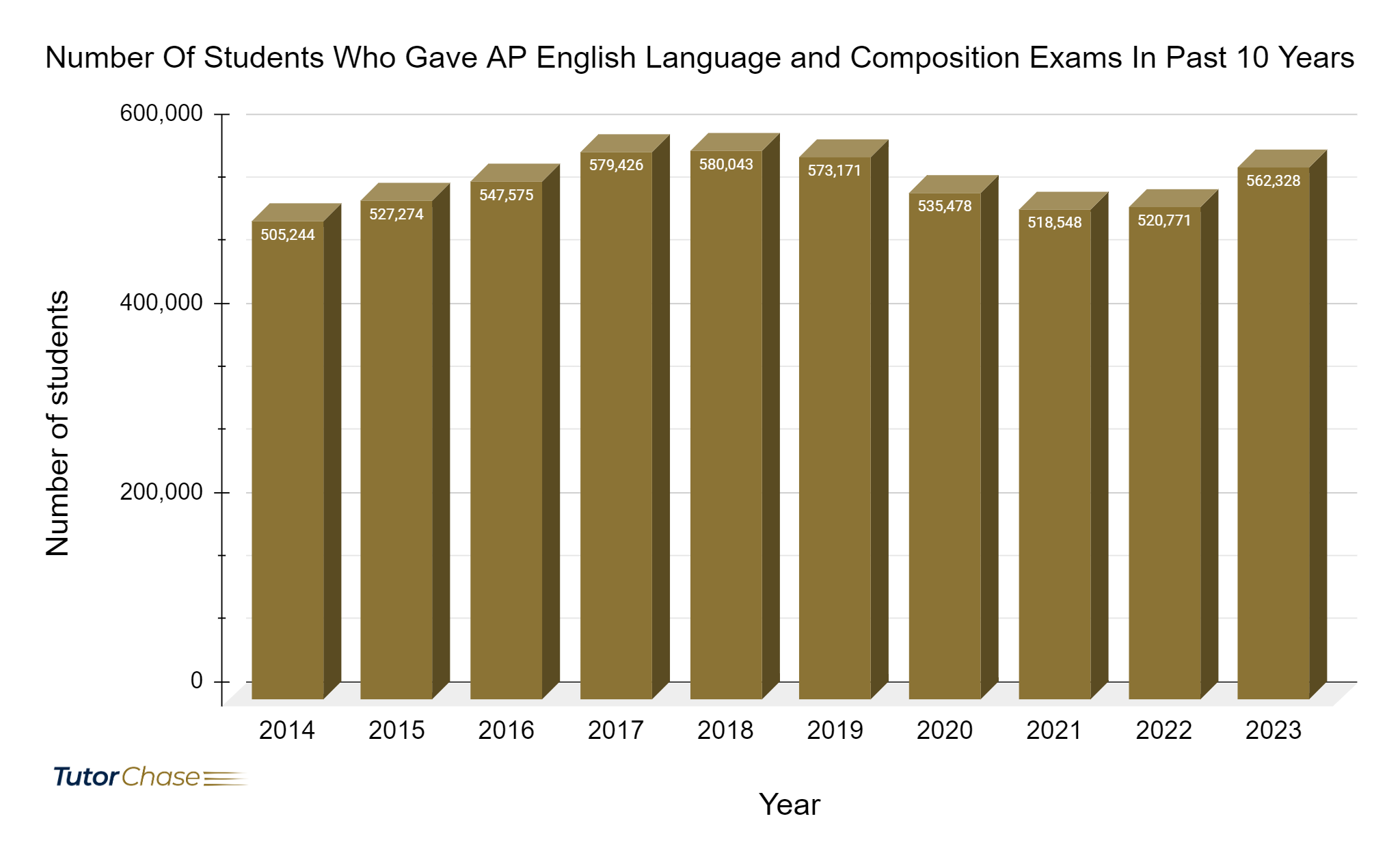 Number of students who gave AP English Language and Composition Exams
