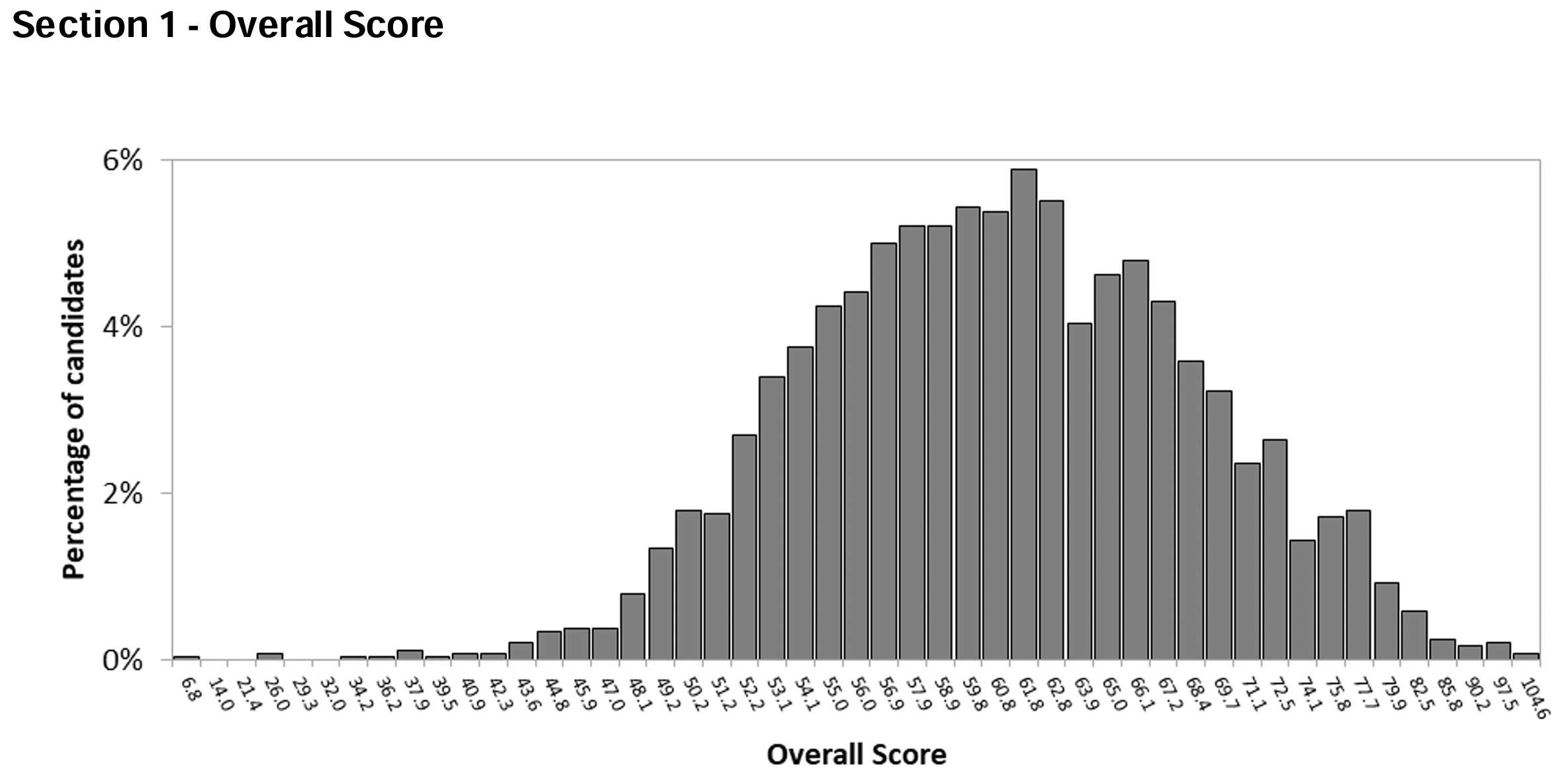 TSA Section 1 Overall Score distribution in 2022