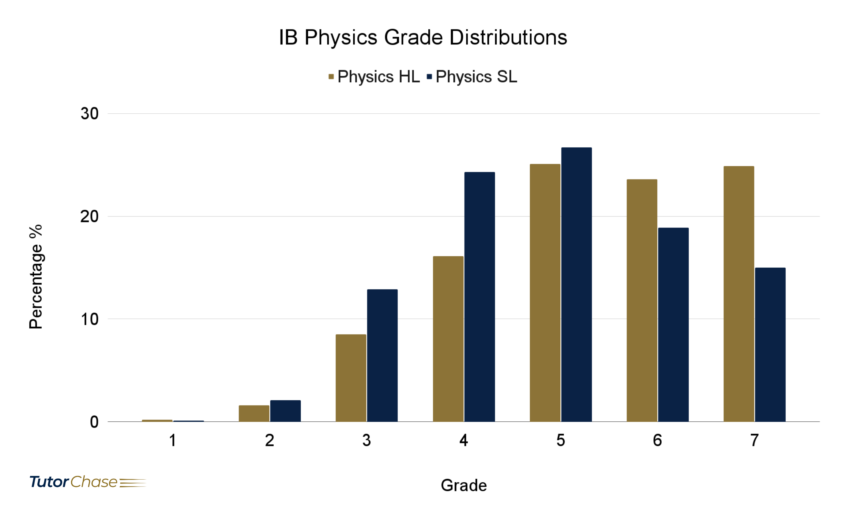 IB Physics SL & HL grade distributions in 2021