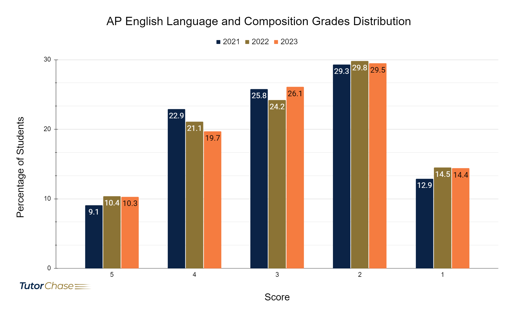 AP English Language and Composition Grades Distribution