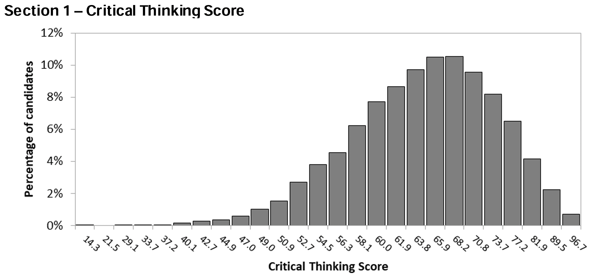 TSA Section 1 Critical Thinking Score distribution in 2022