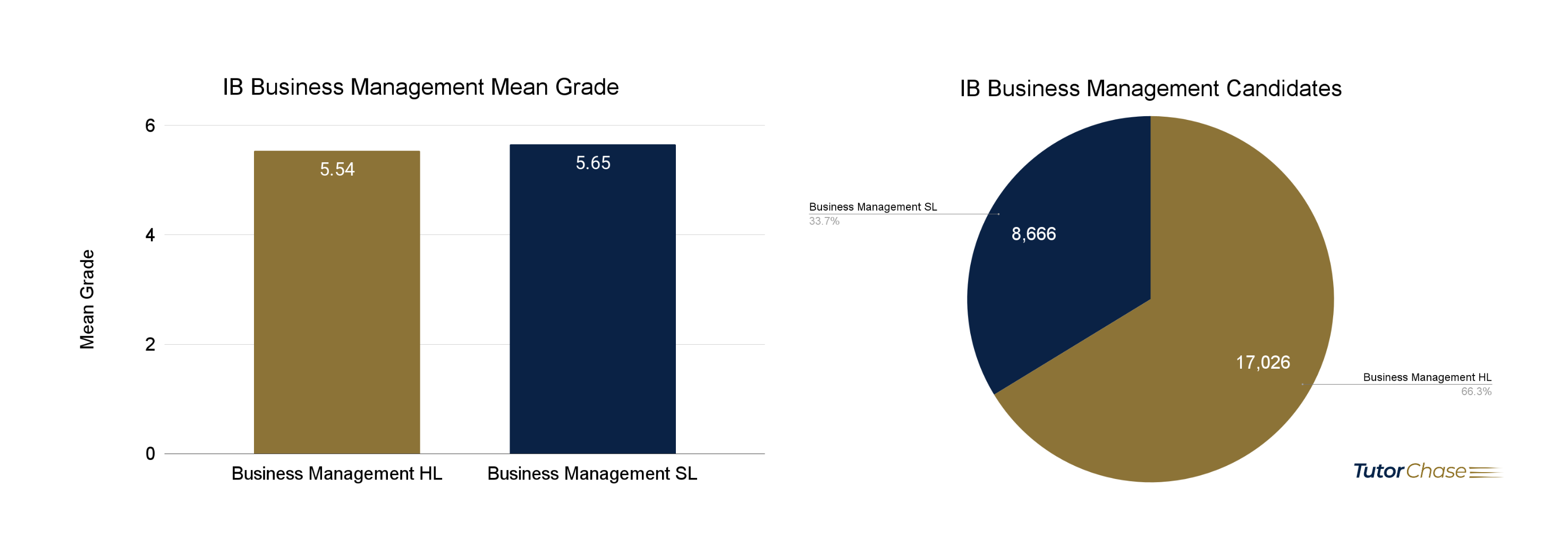 IB Business Management SL & HL mean grades and number of candidates in 2021