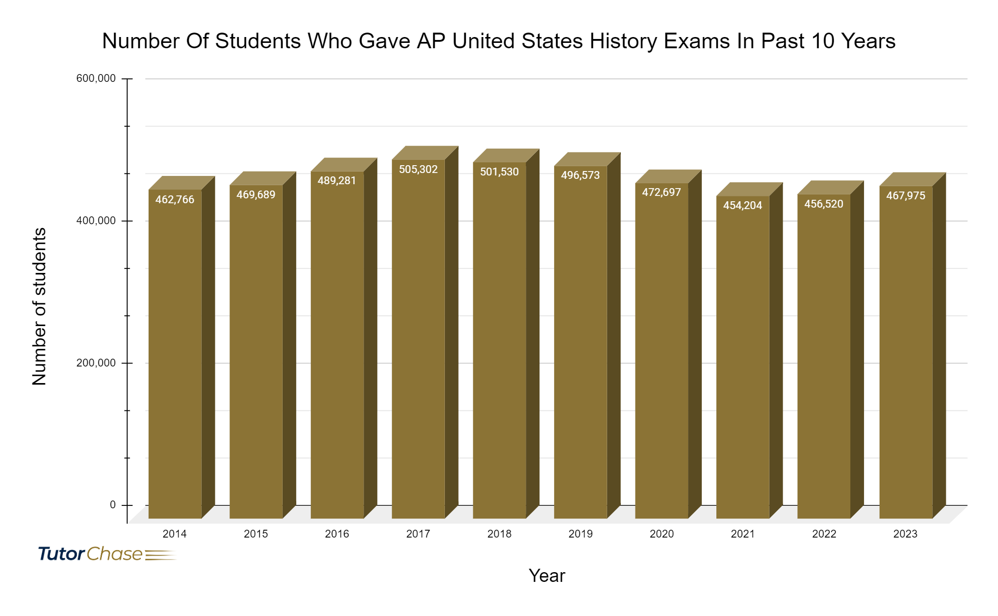 Number of students who gave AP United States History Exams