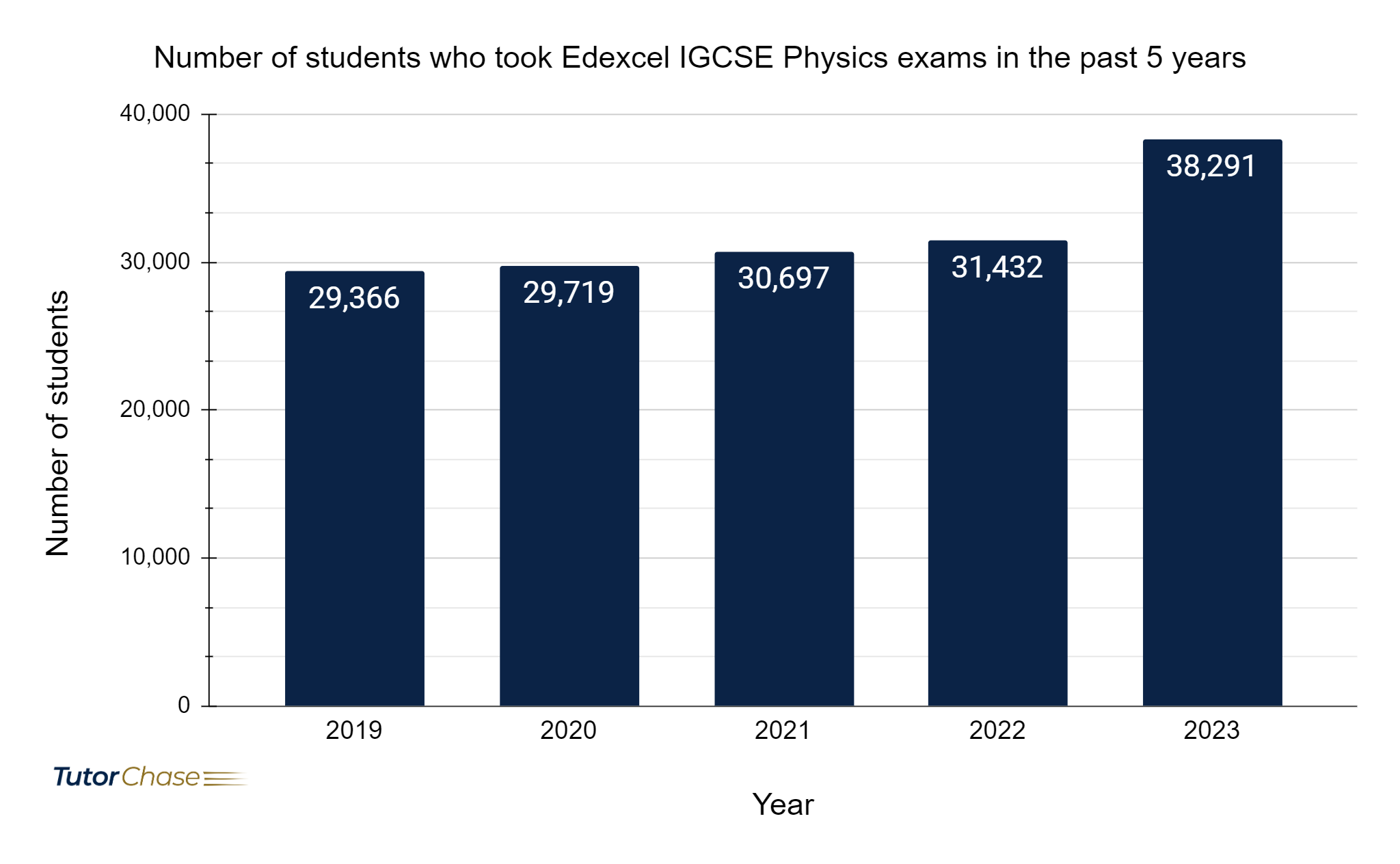 Number of students who took Edexcel IGCSE Physics exams in the past 5 years