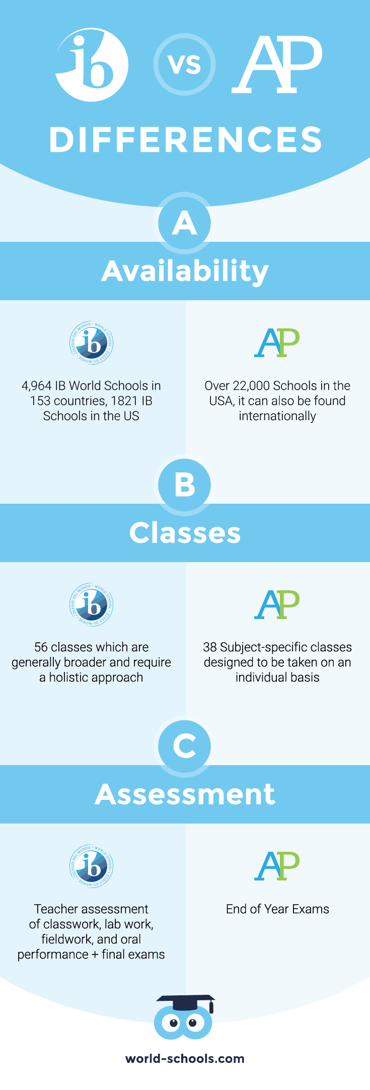 Additional difference between IB and AP? | World Schools