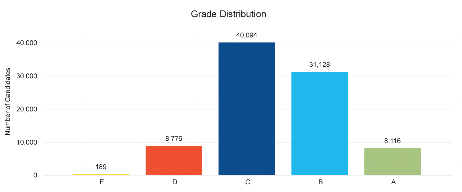 IB TOK grade distribution in 2021