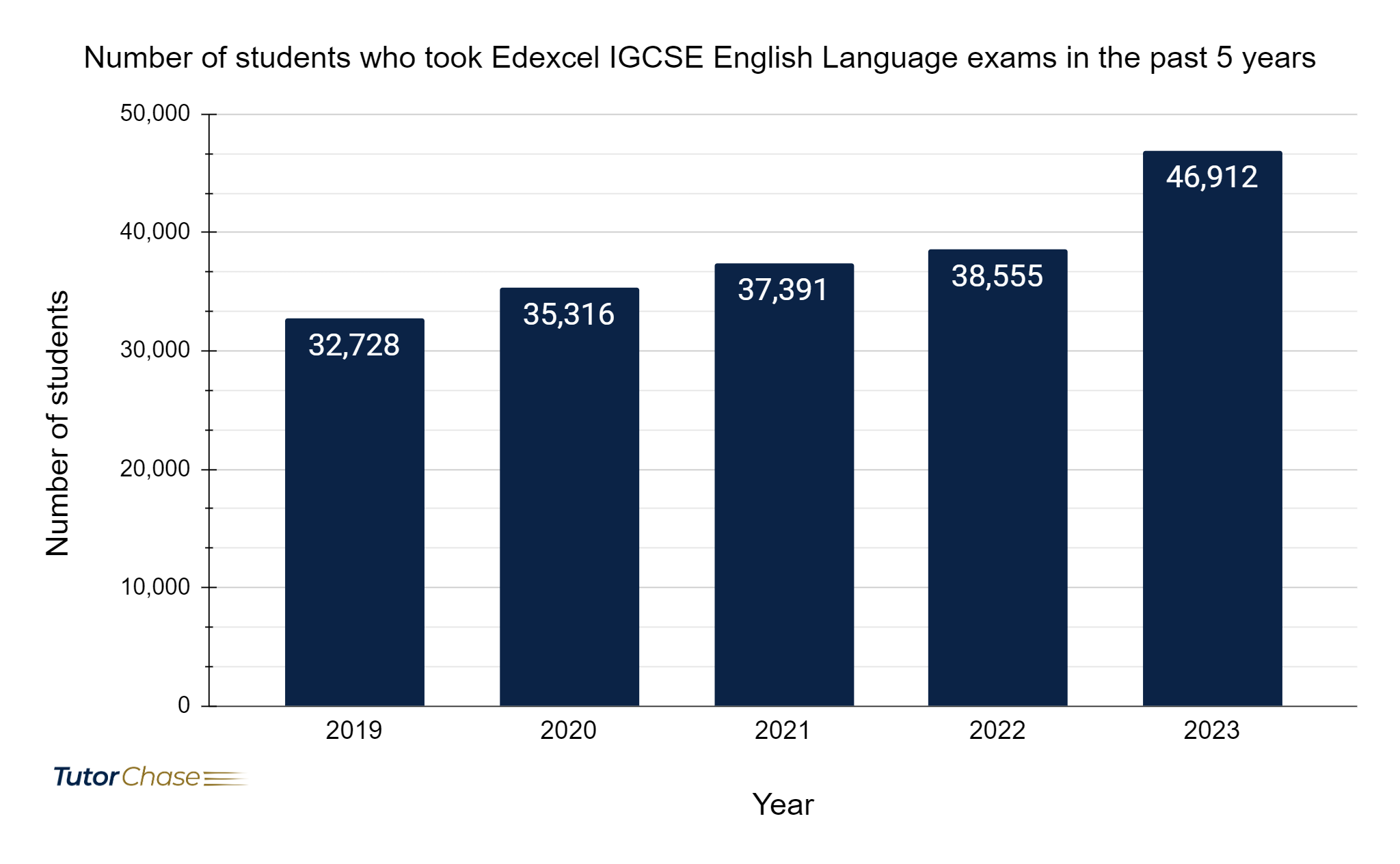 Number of students who took Edexcel IGCSE English Language exams in the past 5 years