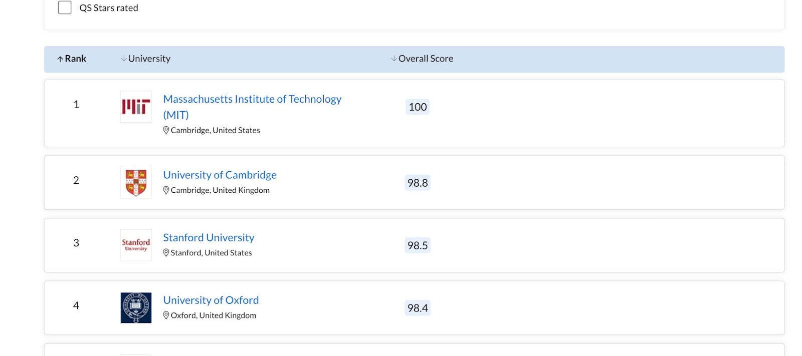 Oxford and Cambridge University rankings