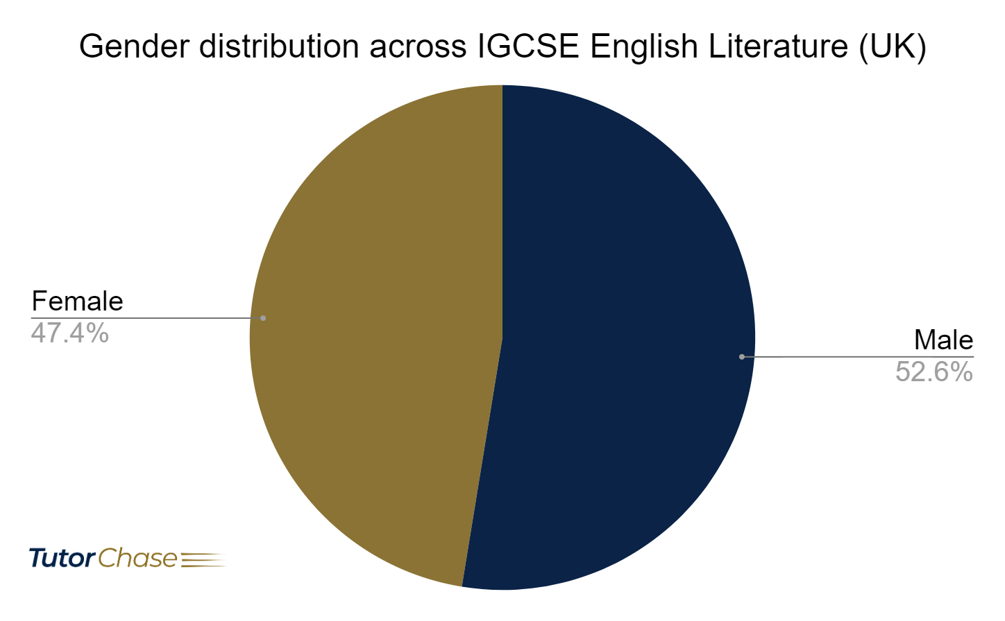 Gender distribution across IGCSE English Literature