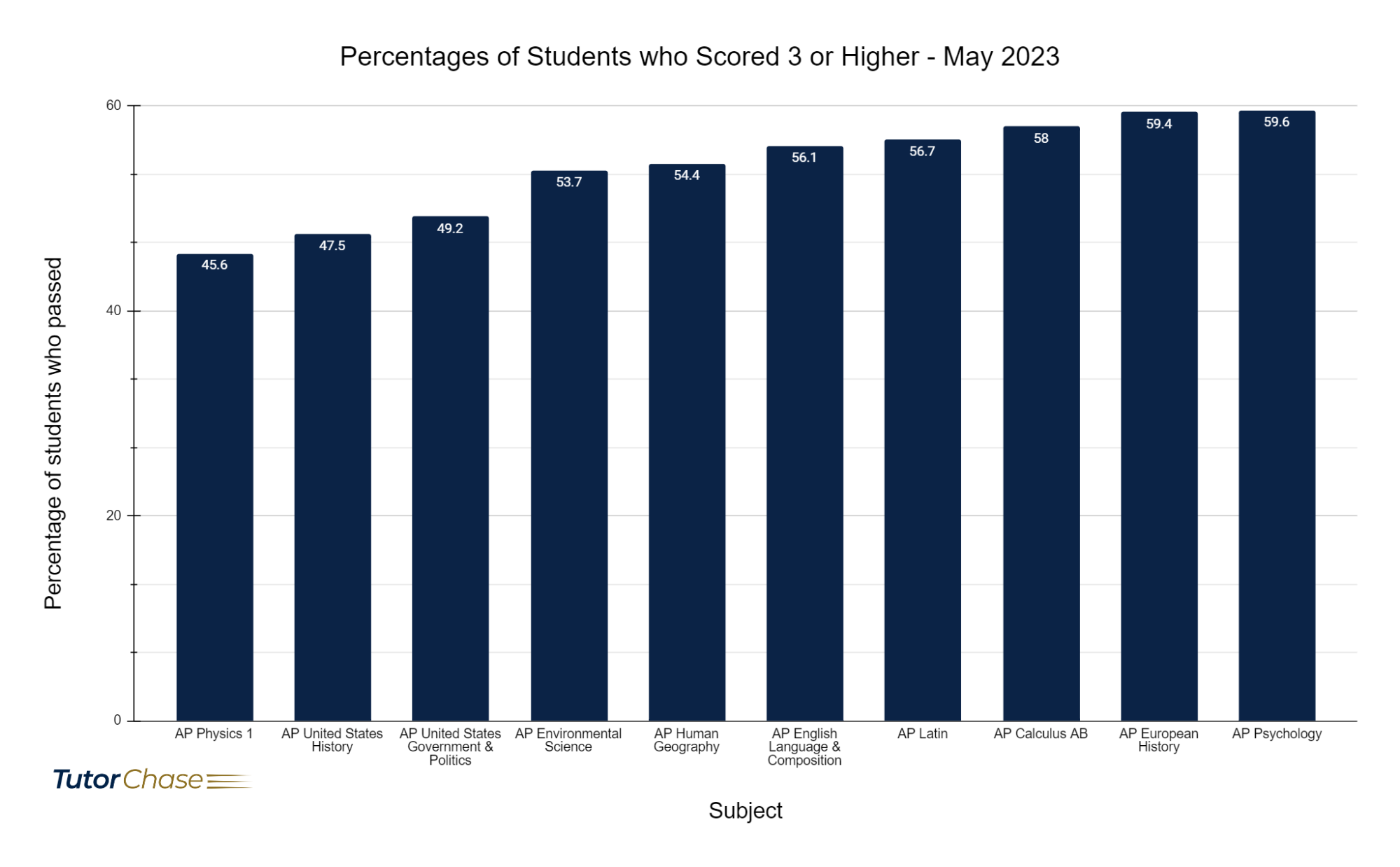 Top 10 Hardest AP Courses and the percentages of students who scored 3 or higher.