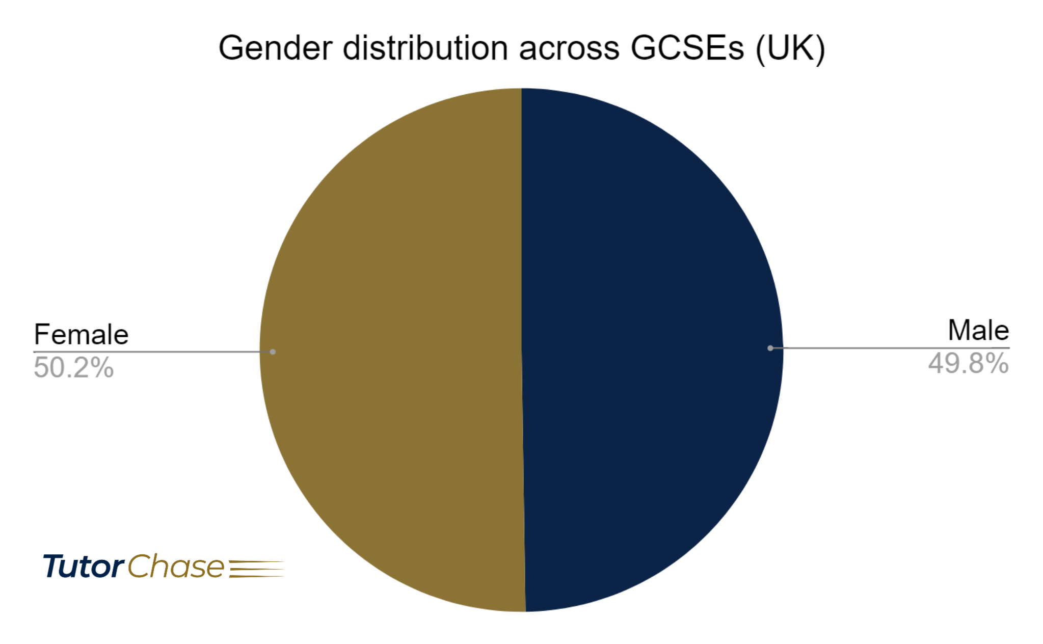 Gender distribution across GCSEs